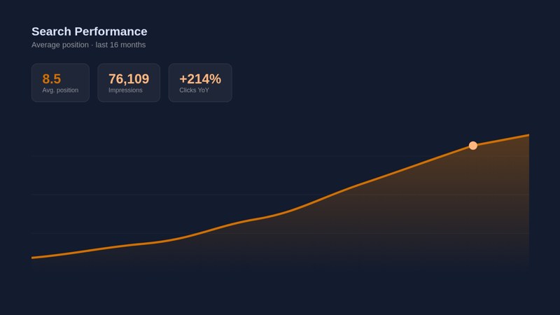 Search performance chart trending up